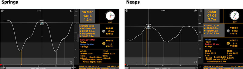 Spring vs neap tides